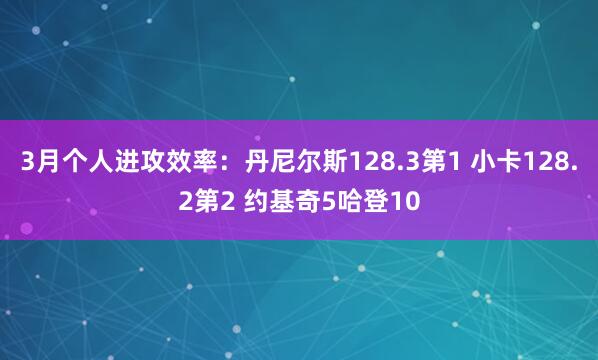 3月个人进攻效率：丹尼尔斯128.3第1 小卡128.2第2 约基奇5哈登10